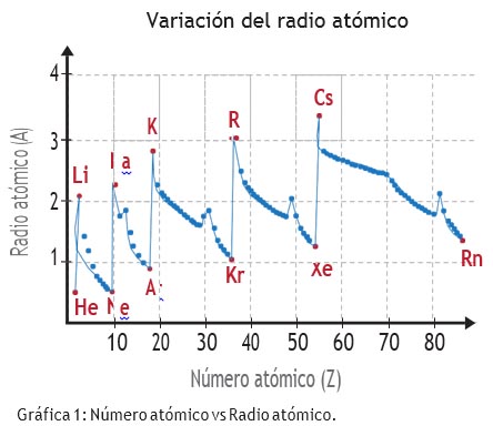 figura_2_periodicitat_radi_atomic.jpg